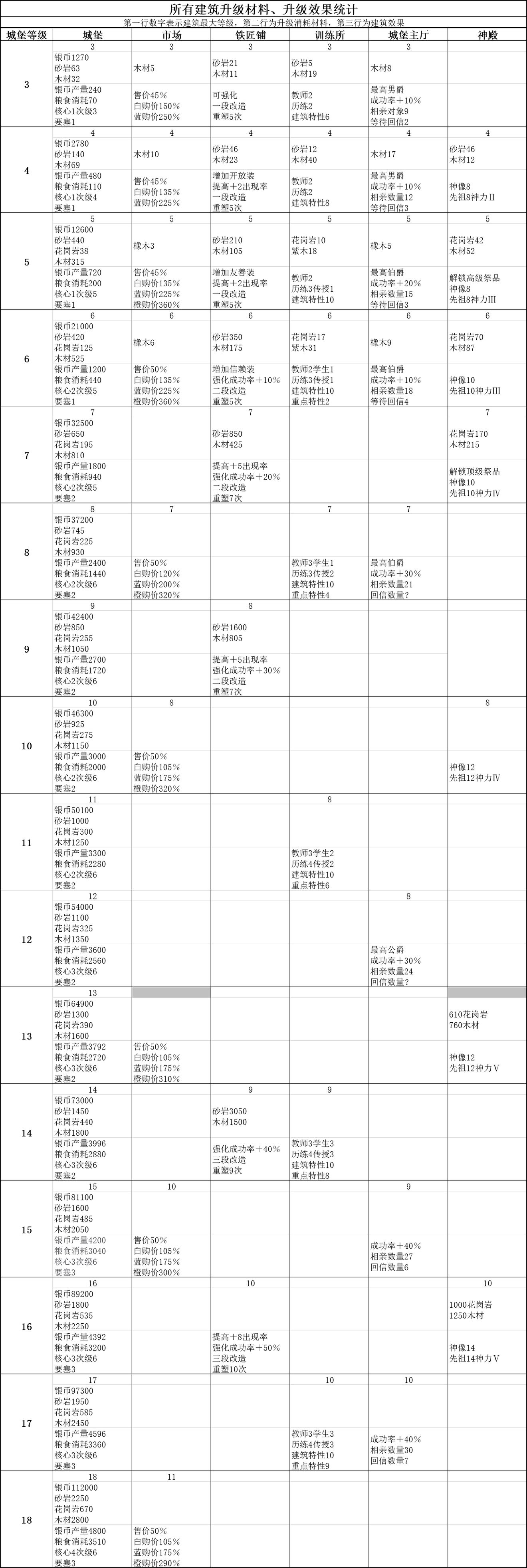 诸神皇冠城堡建筑升级消耗表