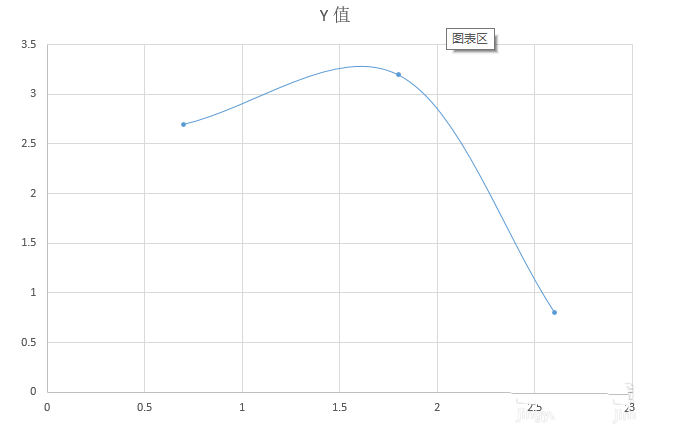 ppt如何做曲线散点图表