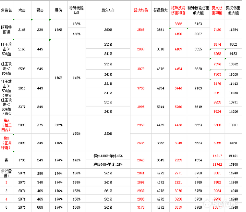 四叶草剧场最强刺客角色排行节奏榜