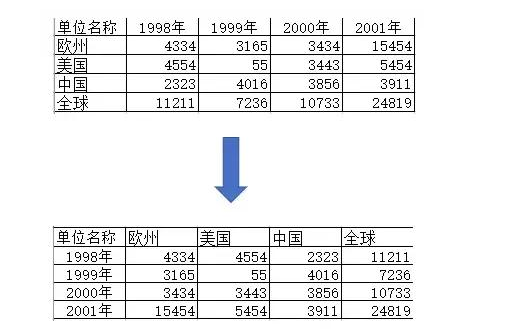 在excel中快速调换行列位置的具体操作步骤