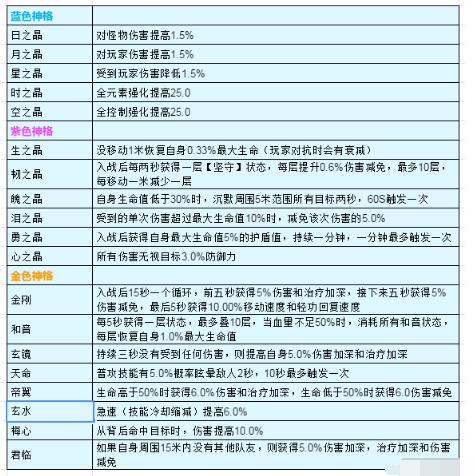 天谕手游神格搭配平民向小氪向推荐