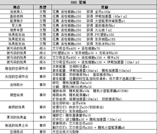 不思议迷宫时空域s02艾尔奇亚事件表及玩法攻略大全