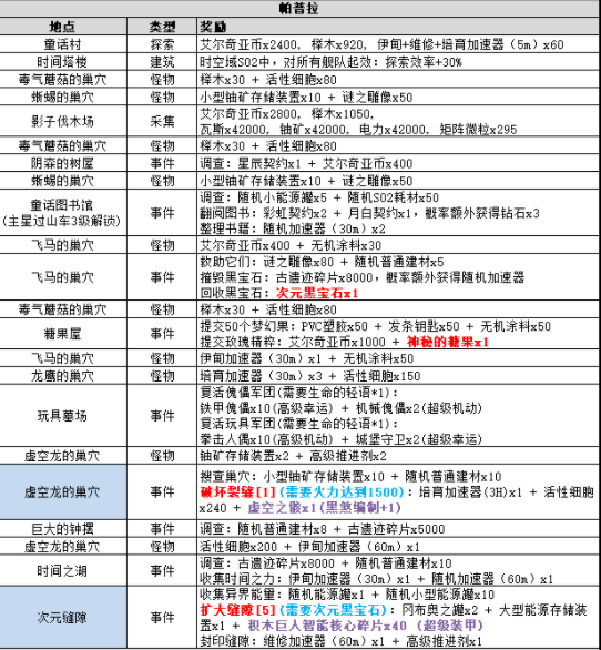 不思议迷宫时空域s02艾尔奇亚事件表及玩法攻略大全