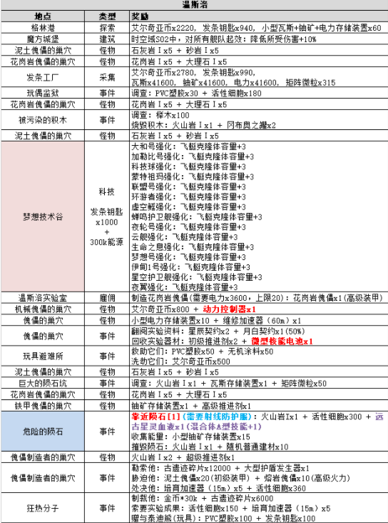 不思议迷宫时空域s02艾尔奇亚事件表及玩法攻略大全