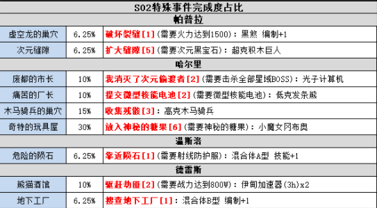 不思议迷宫时空域s02艾尔奇亚事件表及玩法攻略大全