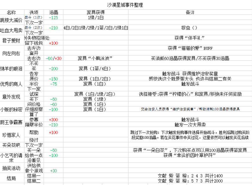 四叶草剧场沙漠星城事件攻略汇总