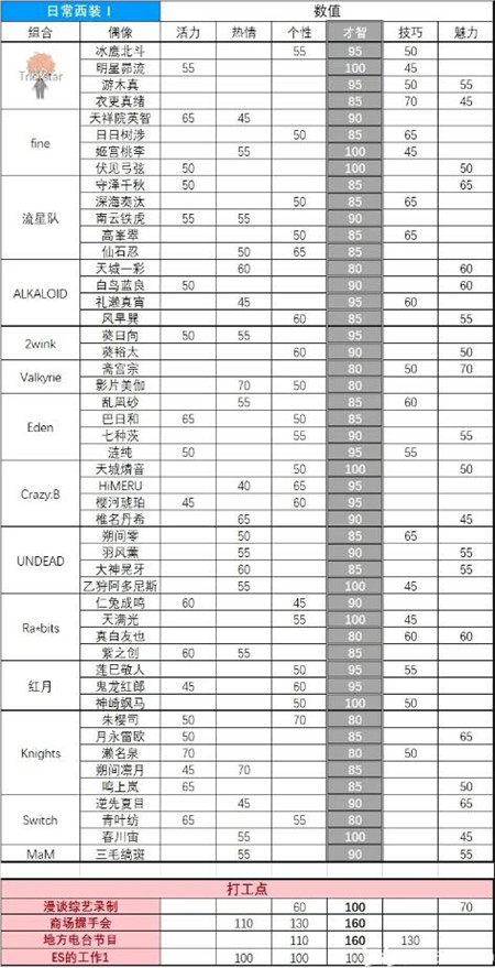 偶像梦幻祭2事务所工作服装六维数据一览