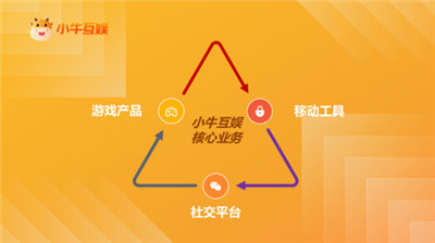 精心募才、孵化游戏、扬帆出海，小牛互娱加大力度扩张版图