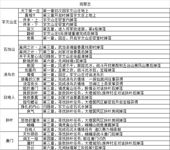 我的侠客江湖濯玉录第六章平民通关攻略分享