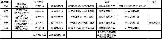 我的侠客江湖濯玉录第二章平民通关攻略分享