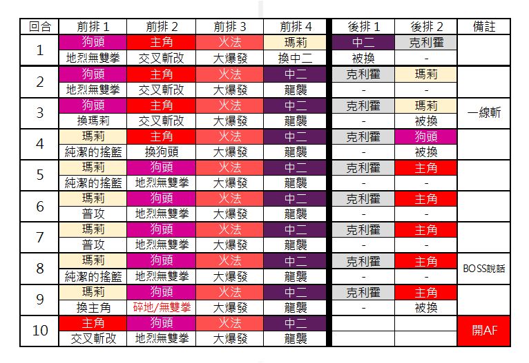 另一个伊甸巴尔沃基非常困难第二层打法攻略