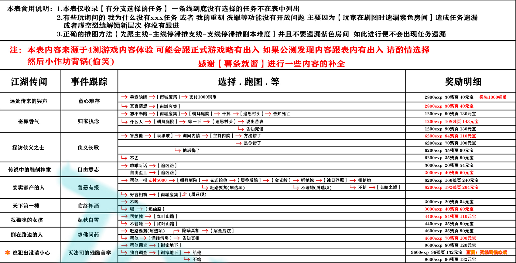 影之刃3支线任务选择攻略及奖励大全