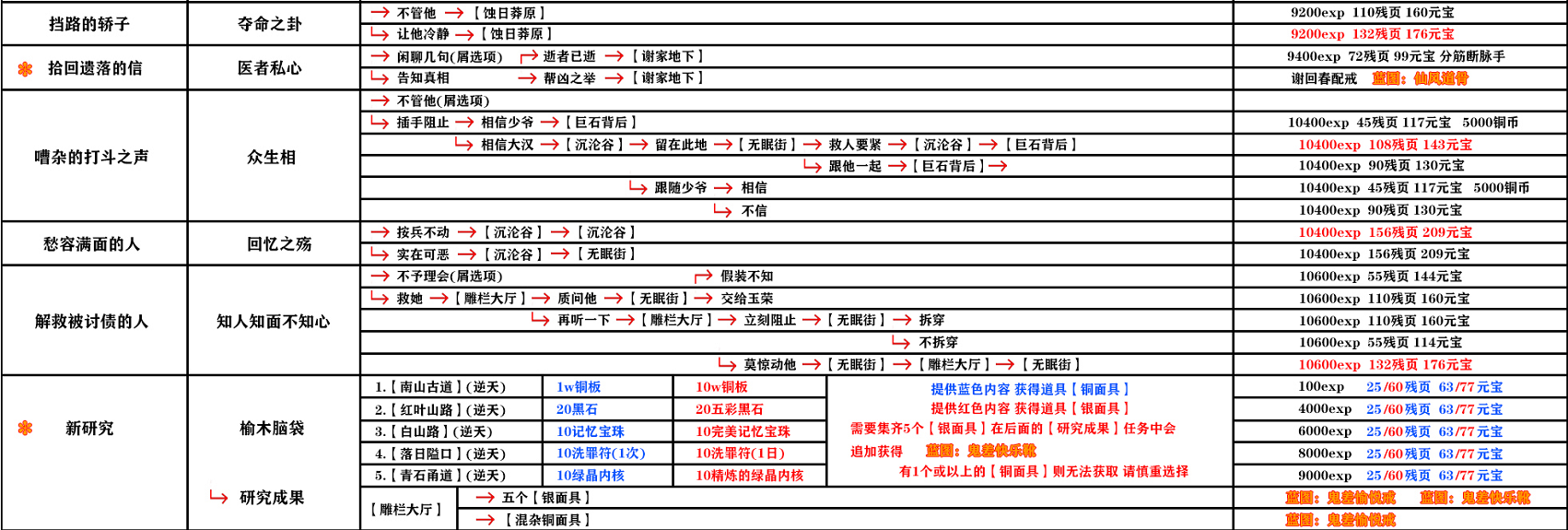 影之刃3支线任务选择攻略及奖励大全