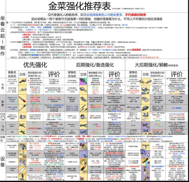 碧蓝航线大世界金紫装备强化+13推荐表