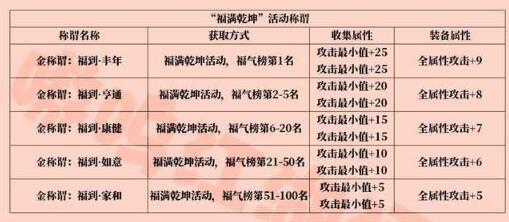 一梦江湖2021贺新春全部活动称号获取方式一览