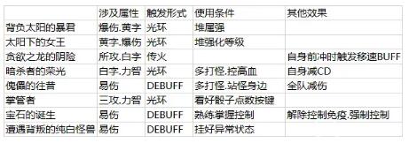 DNF永恒大陆光环装备详细分析