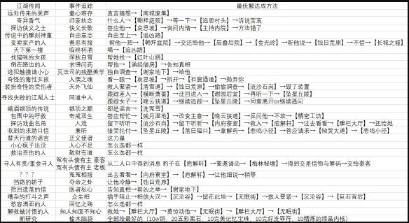 影之刃3全部支线任务奖励最多结局选择方法