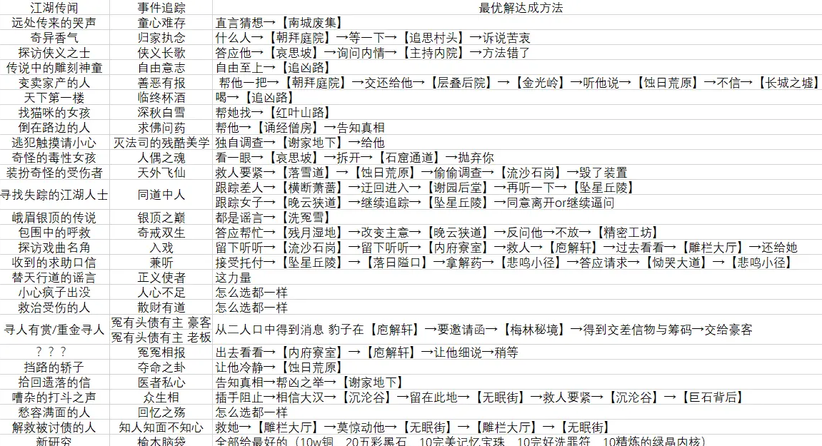 影之刃3支线奖励最多结局达成方法大全