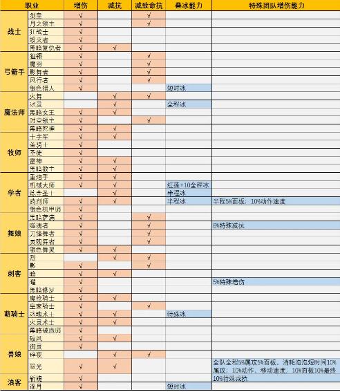 龙之谷增伤减抗叠冰特增效果介绍以及全职业增益统计