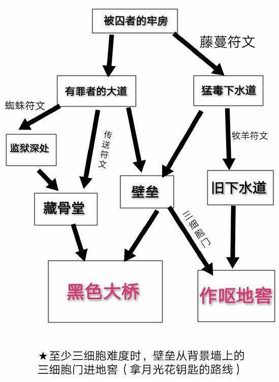 重生细胞1.2版本路线图详解-最新路线图一览