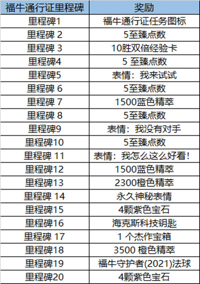 英雄联盟福牛守护者通行证里程碑任务一览