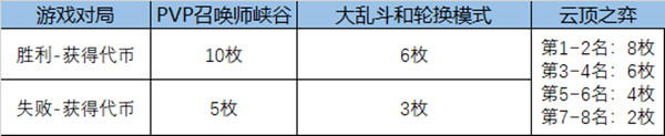 英雄联盟福牛守护者通行证里程碑任务一览