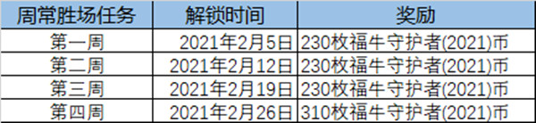 英雄联盟福牛守护者通行证里程碑任务一览