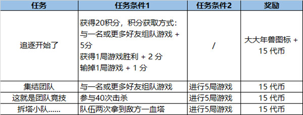 英雄联盟福牛守护者通行证里程碑任务一览