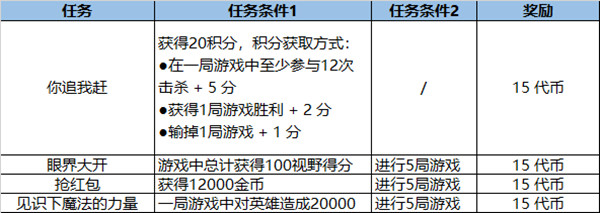 英雄联盟福牛守护者通行证里程碑任务一览