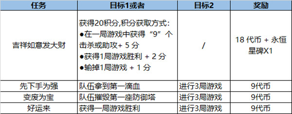 英雄联盟福牛守护者通行证里程碑任务一览