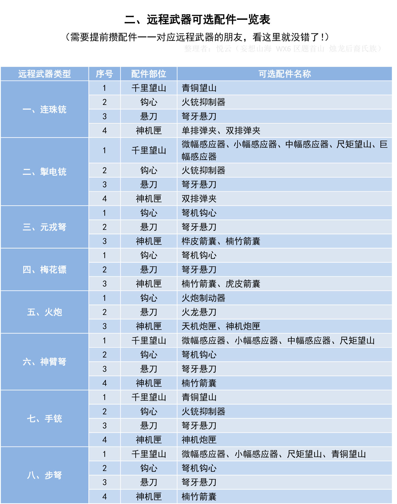 妄想山海远程武器可选配件汇总图