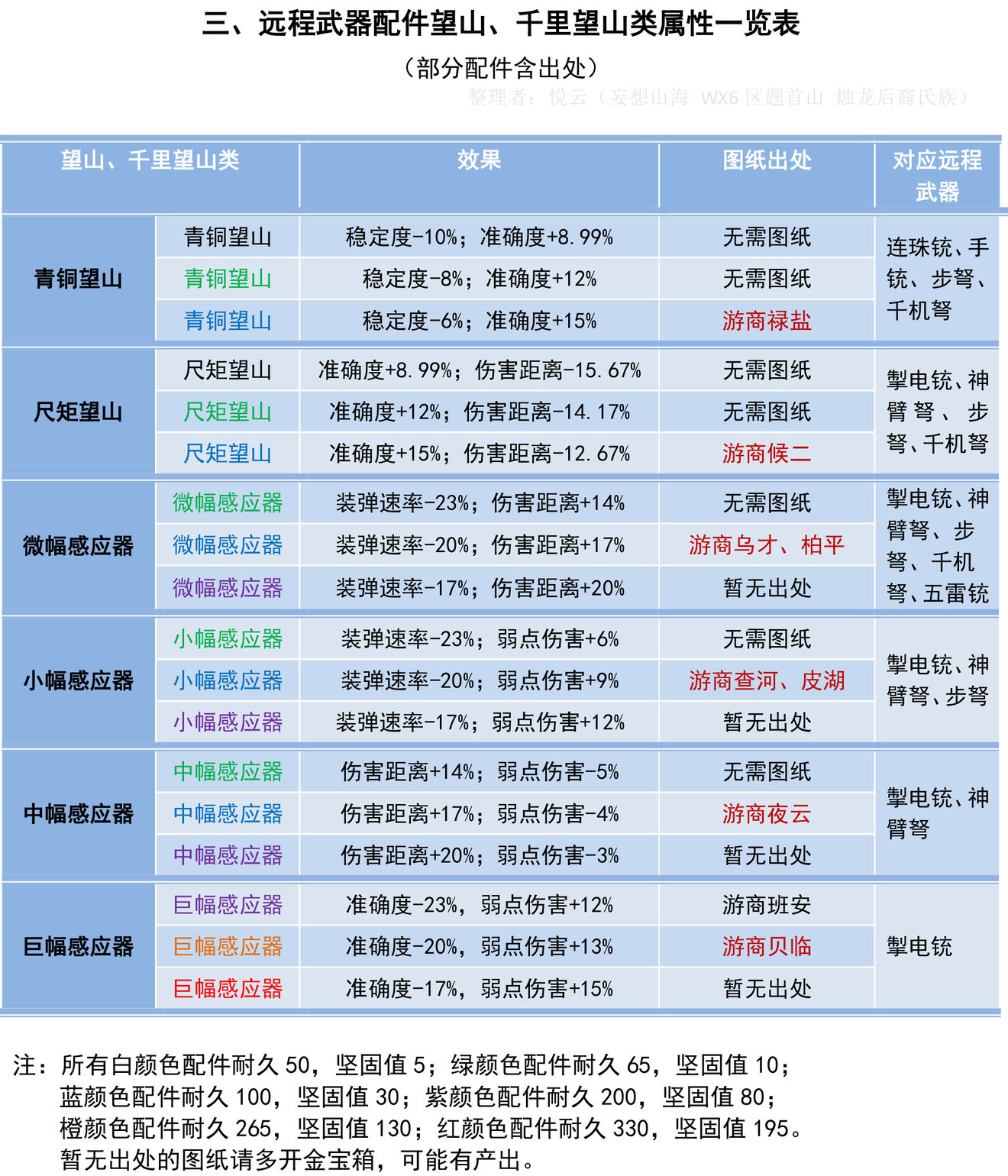 妄想山海望山类配件属性介绍