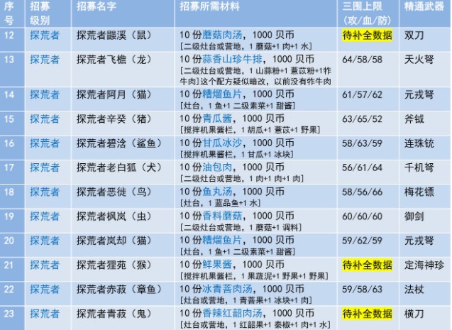 妄想山海侍从招募所需材料汇总