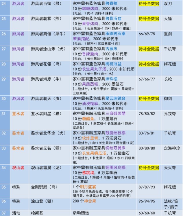 妄想山海侍从招募所需材料汇总