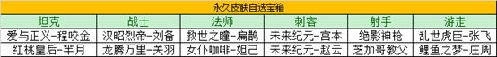 王者荣耀瑞象送福年货大作战攻略-永久英雄皮肤礼盒一览