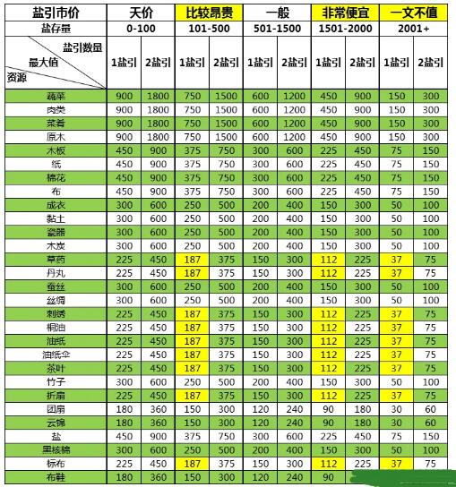 江南百景图松江府盐商全资源价目表及盐商玩法解析