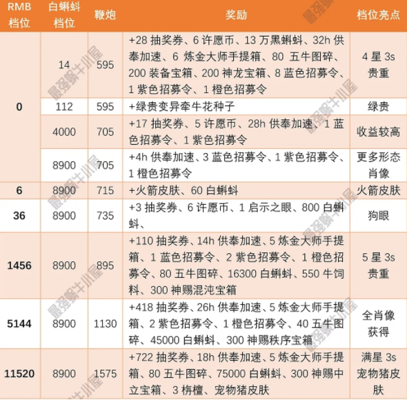 最强蜗牛春节礼包怎么样