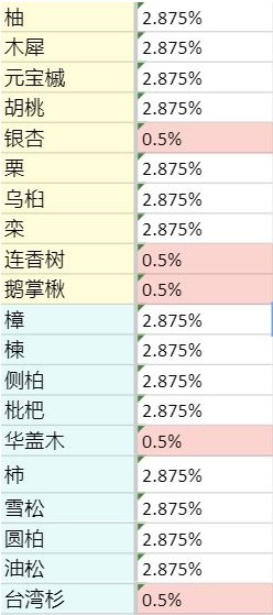 老农种树奖券使用方法和抽奖概率介绍