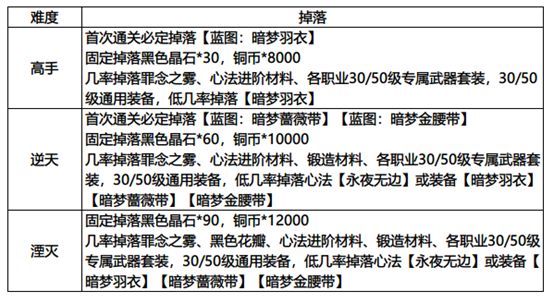 影之刃3黑暗虚空副本攻略-黑暗虚空春节副本打法详解