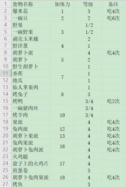 像素时代食物怎么制作-1至4级食物制作方法汇总