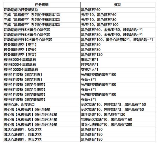 影之刃3春节活动攻略大全-春节活动体力分配指南