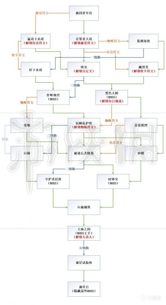 重生细胞绿色重弩流攻略-绿色重弩流怎么玩