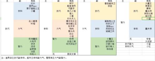 妙奇星球角色打工属性及加成攻略