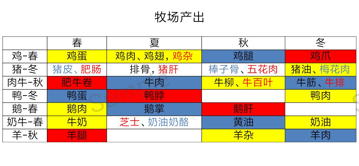 鸣沙客栈牧场副产物最优季节是什么-各季节牧场产出表一览