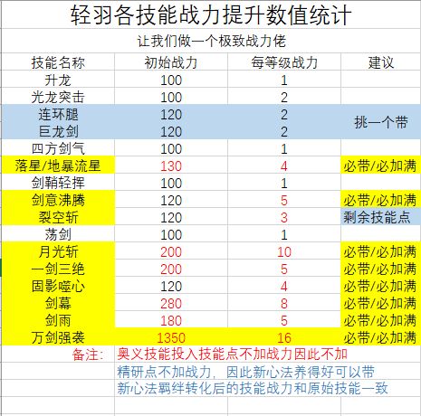 影之刃3轻羽技能战力统计-轻羽技能效果分享