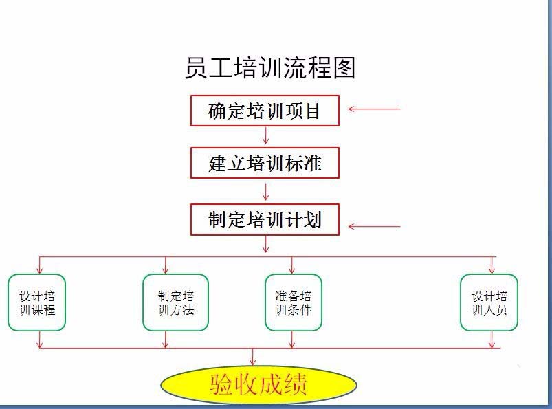 ppt制作出员工培训流程图的详细教程怎么做