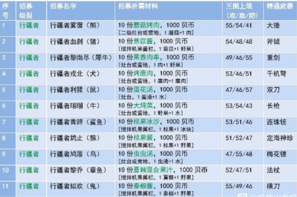 妄想山海侍从招募条件与属性大全