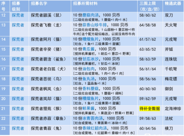 妄想山海侍从招募条件与属性大全