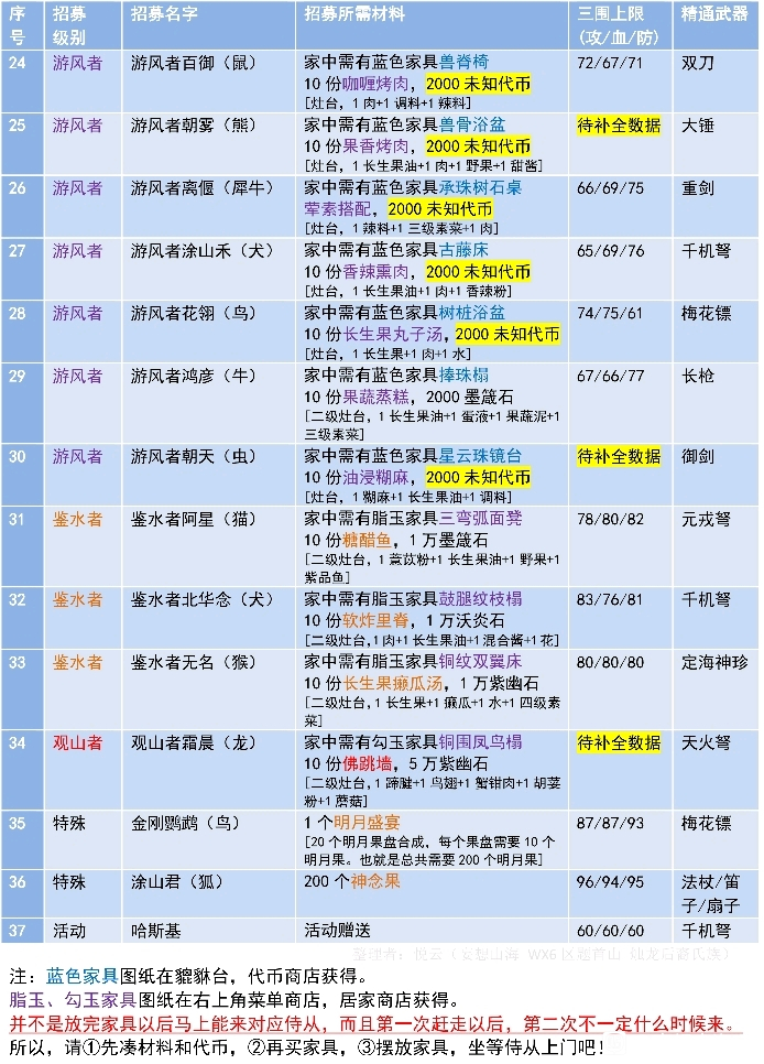 妄想山海侍从招募条件与属性大全