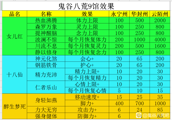 鬼谷八荒酒馆喝酒buff效果一览